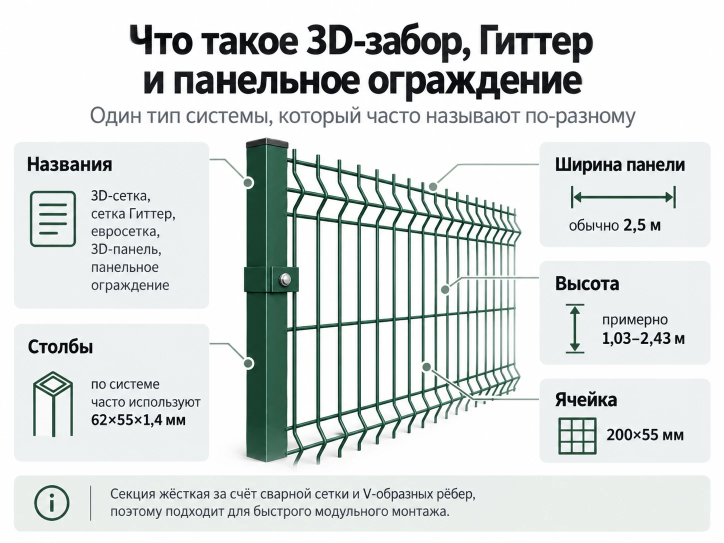 Инфографика о конструкции 3D-забора Гиттер и панельного ограждения