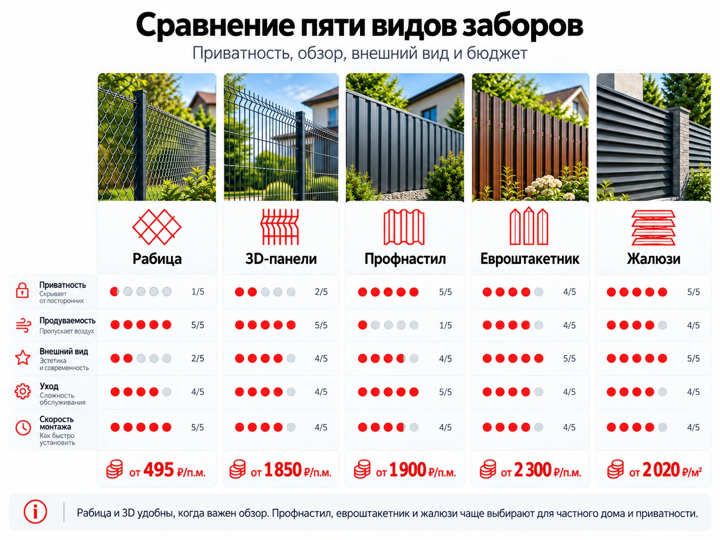 Сравнение рабицы, 3D-панелей, профнастила, евроштакетника и забора-жалюзи
