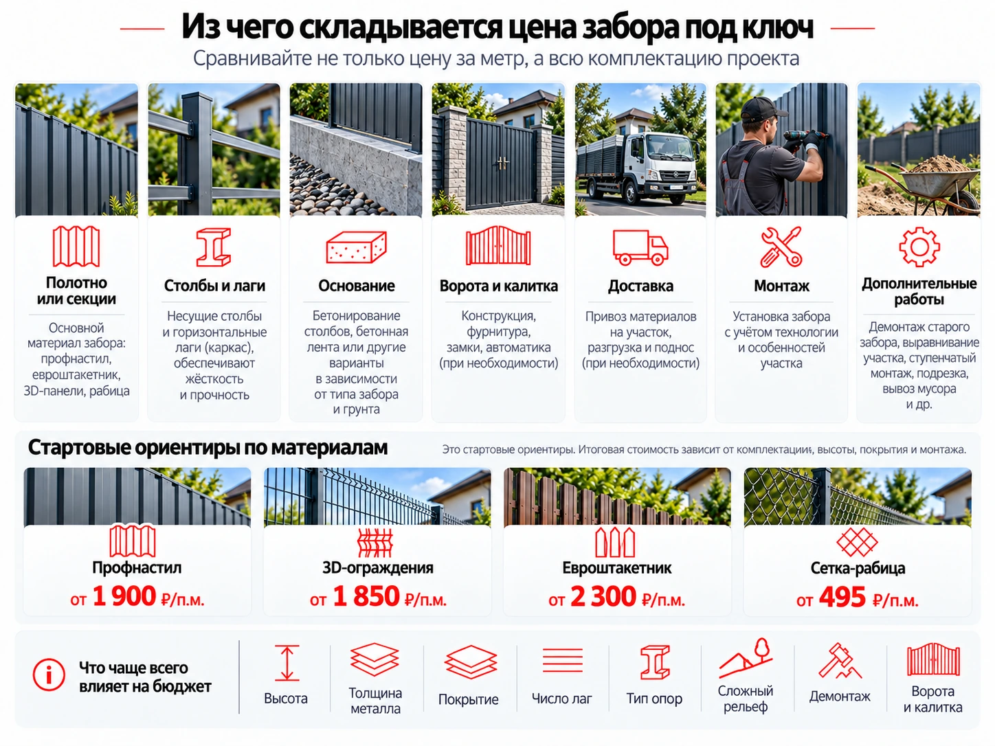 Инфографика: из чего складывается цена забора под ключ